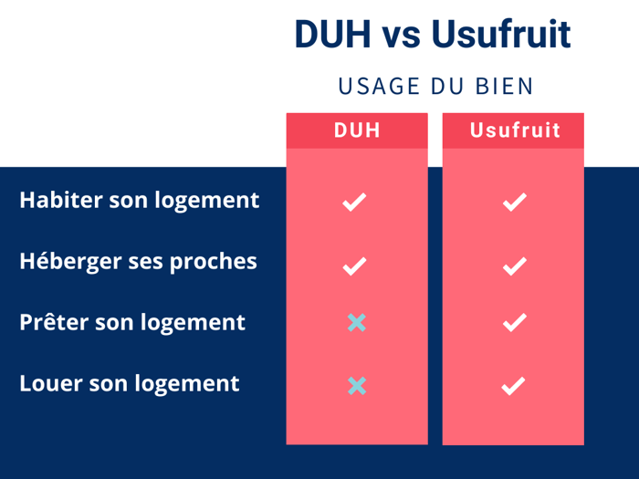 Tableau comparatif - DUH vs Usufruit
